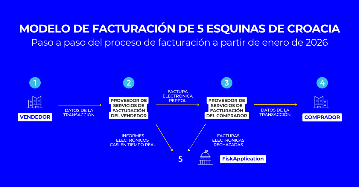 modelo-facturacion-croacia