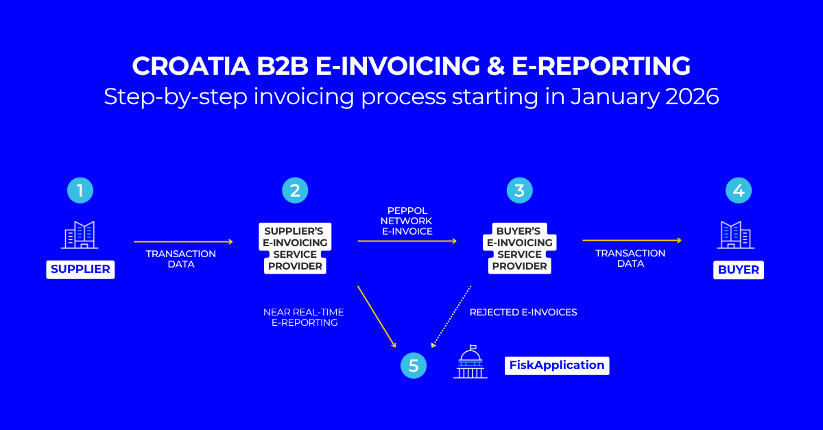 Modelo FE Croacia - en