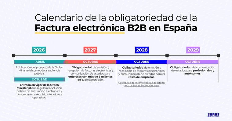 Calendario Obligatoriedad FE B2B en España (1)