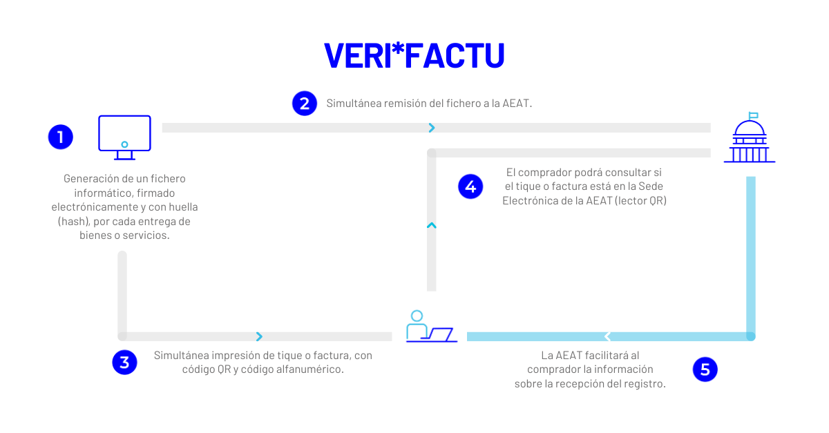 Verifactu-funcionamiento