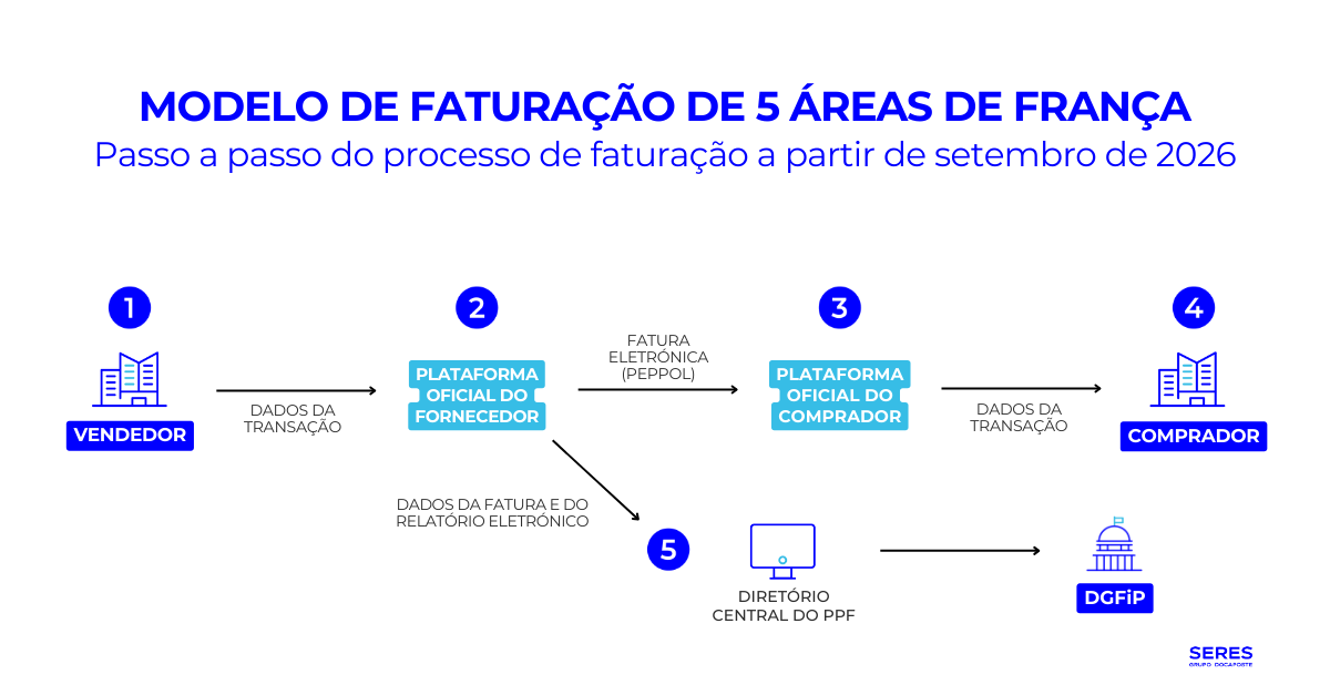 MODELO DE FATURAÇÃO DE 5 ÁREAS DE FRANÇA (1)