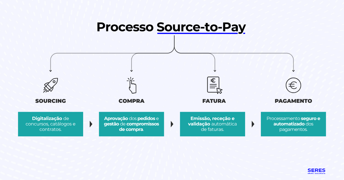 Processo S2P - pt