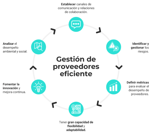 Gestion de proveedores