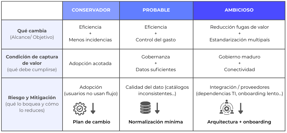 Escenarios y riesgos Business Case