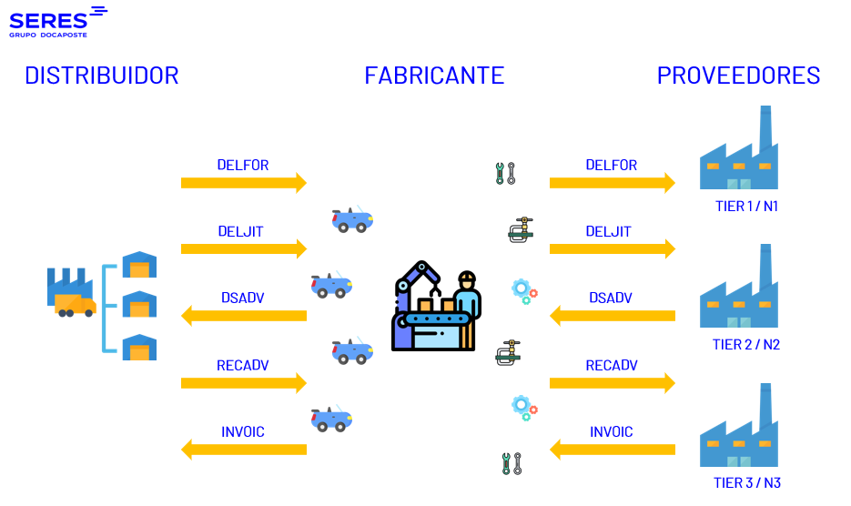 El Uso Del EDI En El Sector Automoción